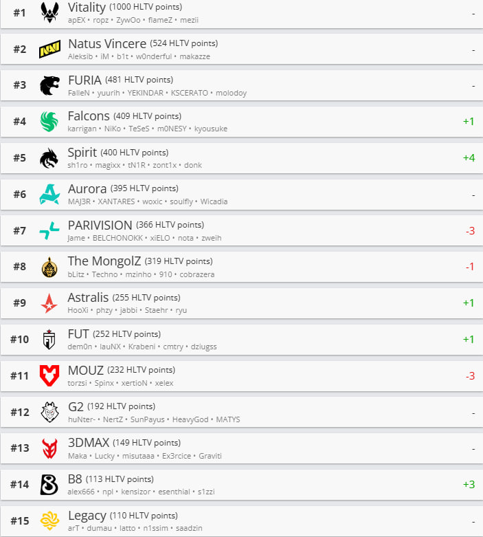 NAVI Takes Second Place in Updated HLTV Ranking, Spirit Climbs to Fifth