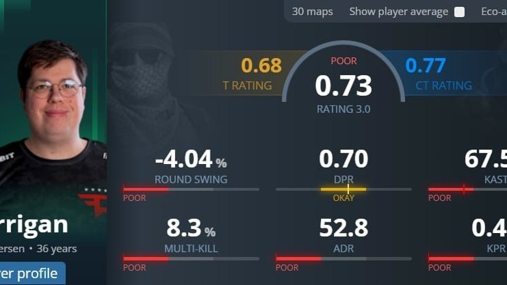 karrigan's Statistics Over Last Two Tournaments with Falcons
