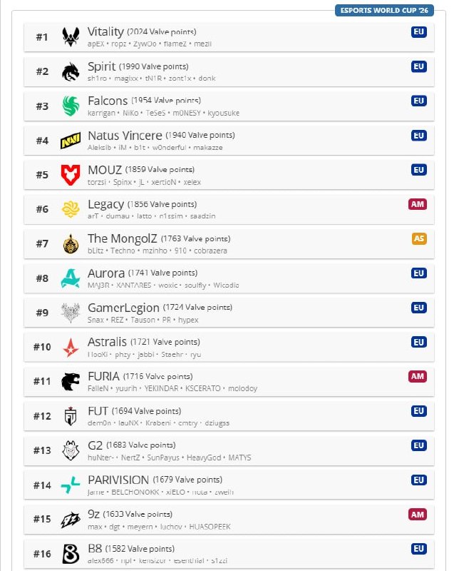 FaZe Clan fails to qualify for EWC 2026 due to VRS rating drop