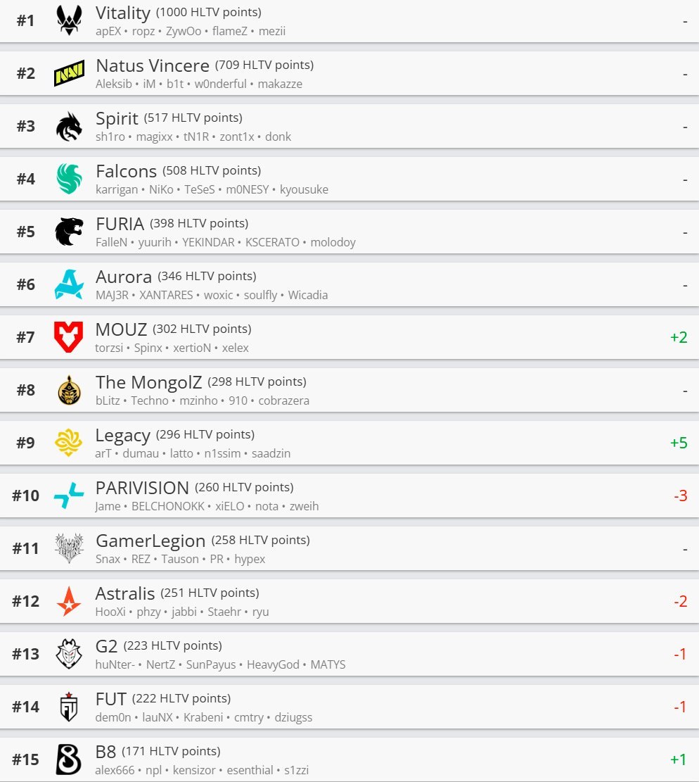 NAVI Holds Second Place in Updated HLTV Rankings, Legacy Climbs to 9th