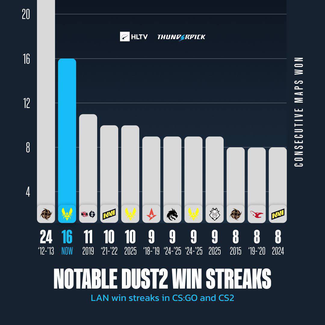 Vitality могут побить рекорд NIP с 16 победами подряд на Dust II