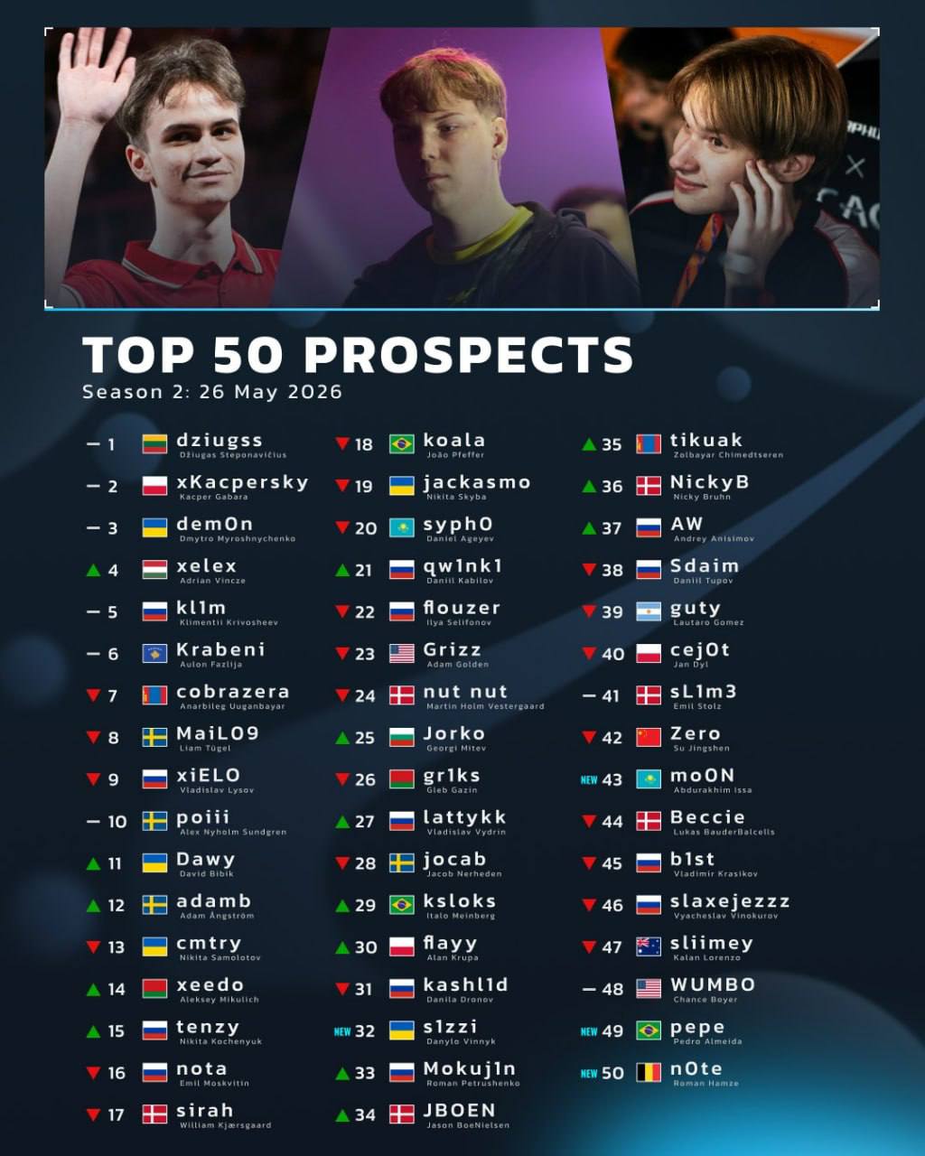 xelex climbs to 4th place in updated HLTV rookie of the month ranking