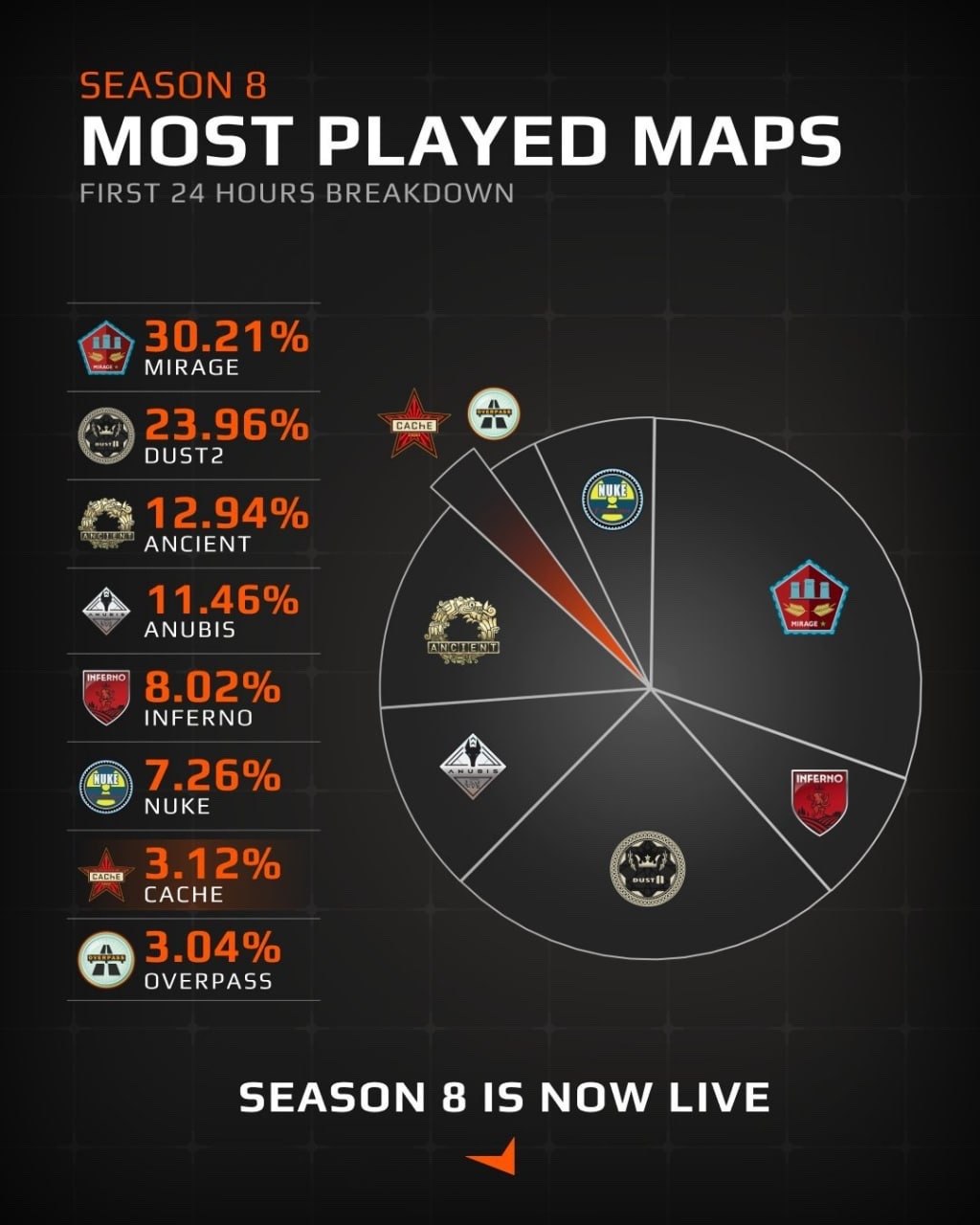 Most Popular FACEIT Maps After 24 Hours of Season 8