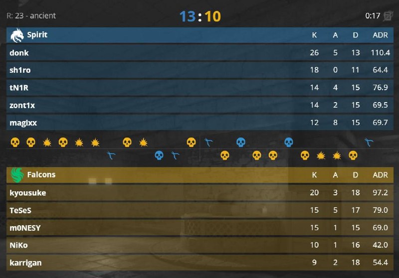 Team Spirit win PGL Astana 2026 championship