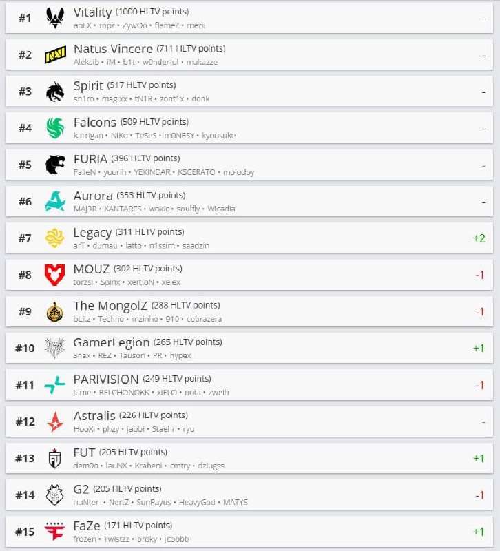 Vitality Remain #1 in Updated HLTV Rankings, GamerLegion Rise to Top 10