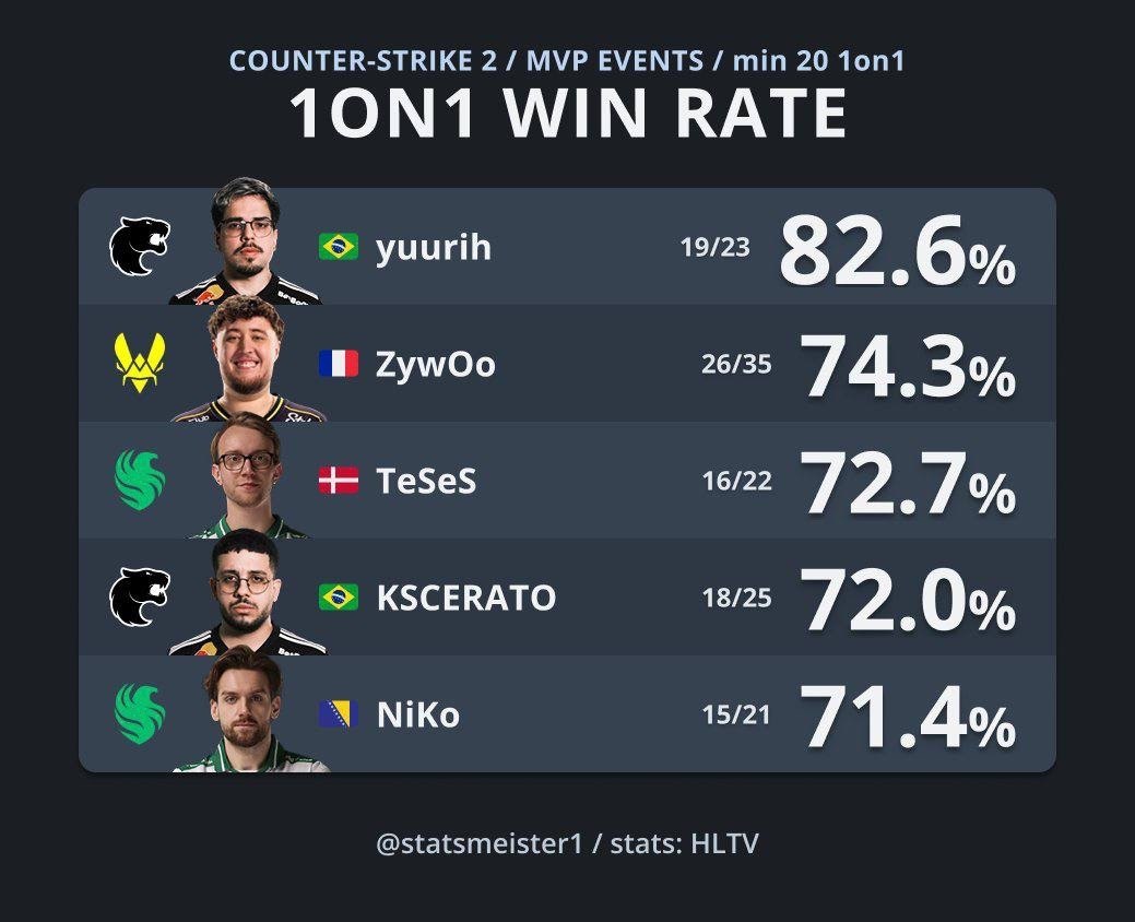 yuurih leads 1v1 clutch statistics this season with 19 wins out of 23