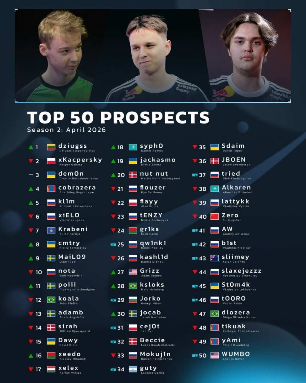 dziugss Tops HLTV's Best Talents List for April