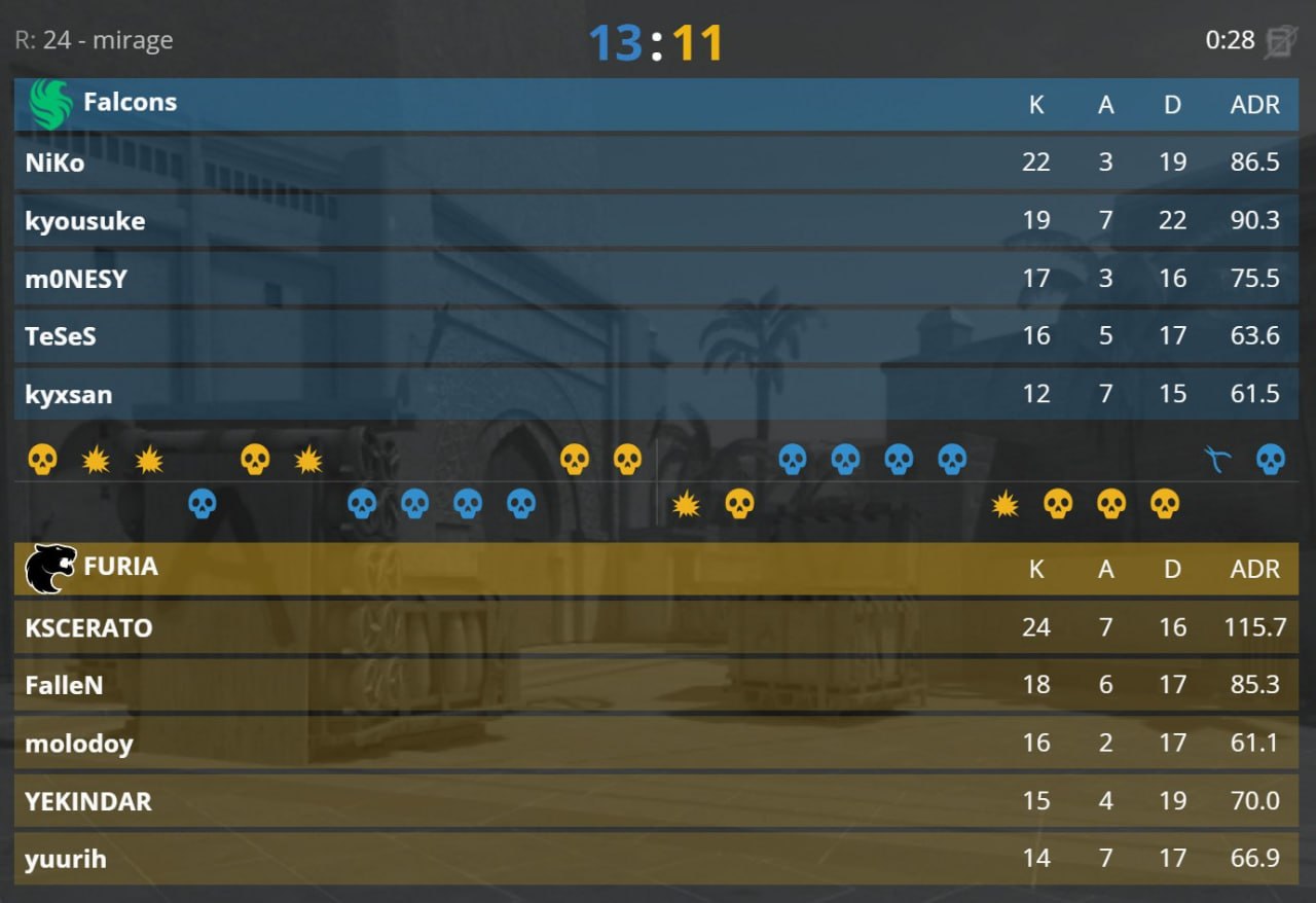 Falcons Take Third Place at IEM Rio 2026