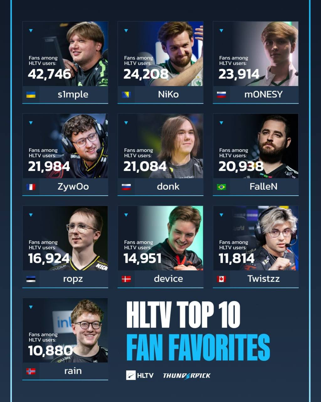 s1mple Tops Fan Popularity Rankings, Followed by NiKo and m0NESY