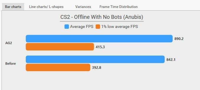 CS2 FPS Increased by 5% After Latest Update