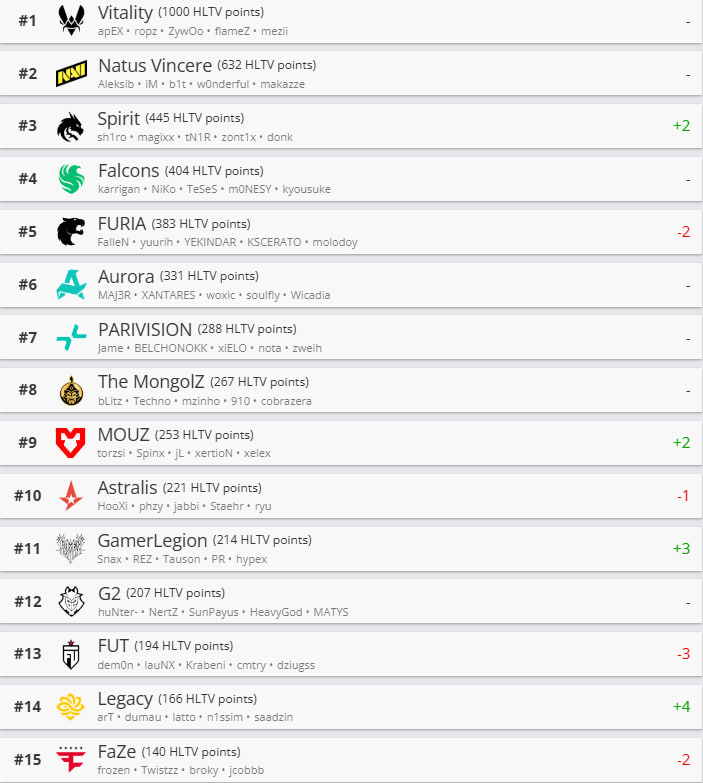 Vitality Remain #1 in Updated HLTV Rankings as Spirit Rise to Top 3
