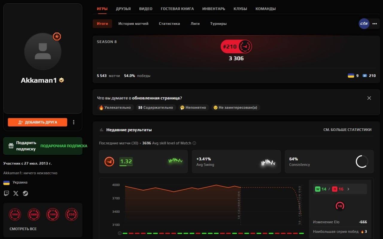 s1mple receives 3,306 ELO after recalibration