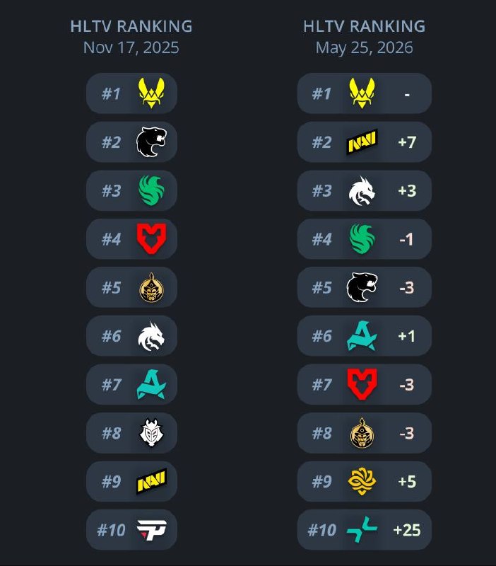 Vitality remain top of HLTV rankings for six months, NAVI climb to second