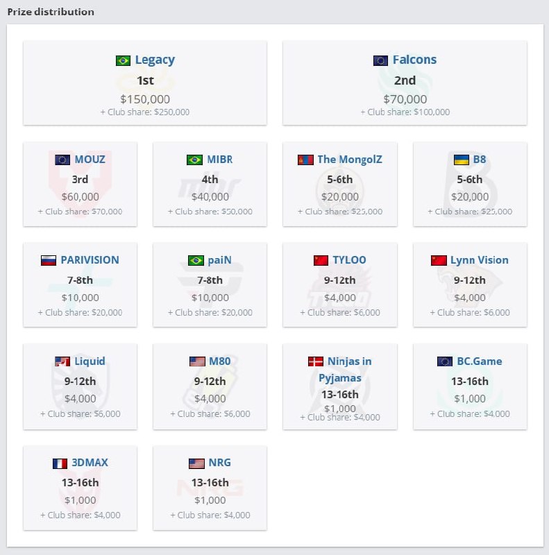 CAC 2026 Prize Pool Distribution: Legacy Earn $400,000, Falcons $170,000, MOUZ $130,000