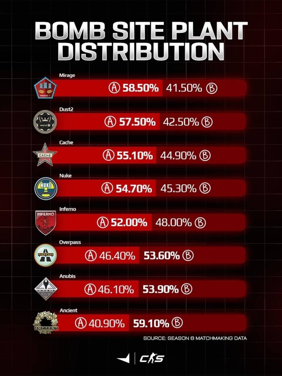 FACEIT reveals most popular bomb plant sites statistics