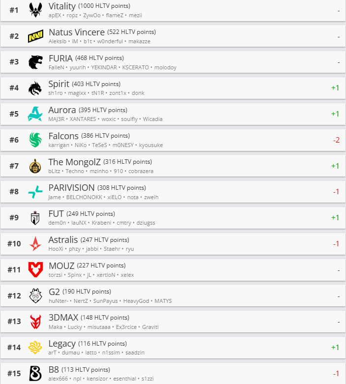 Spirit climb to 4th place in updated HLTV rankings, NAVI remain 2nd