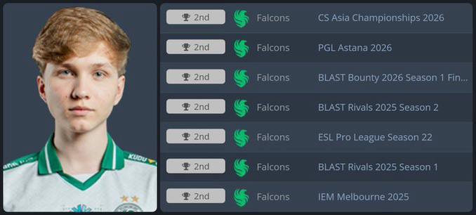 m0NESY cursed with second place: eight consecutive finals losses