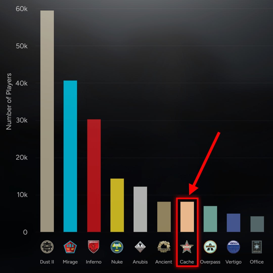 Cache ranks 7th in popularity among CS2 players