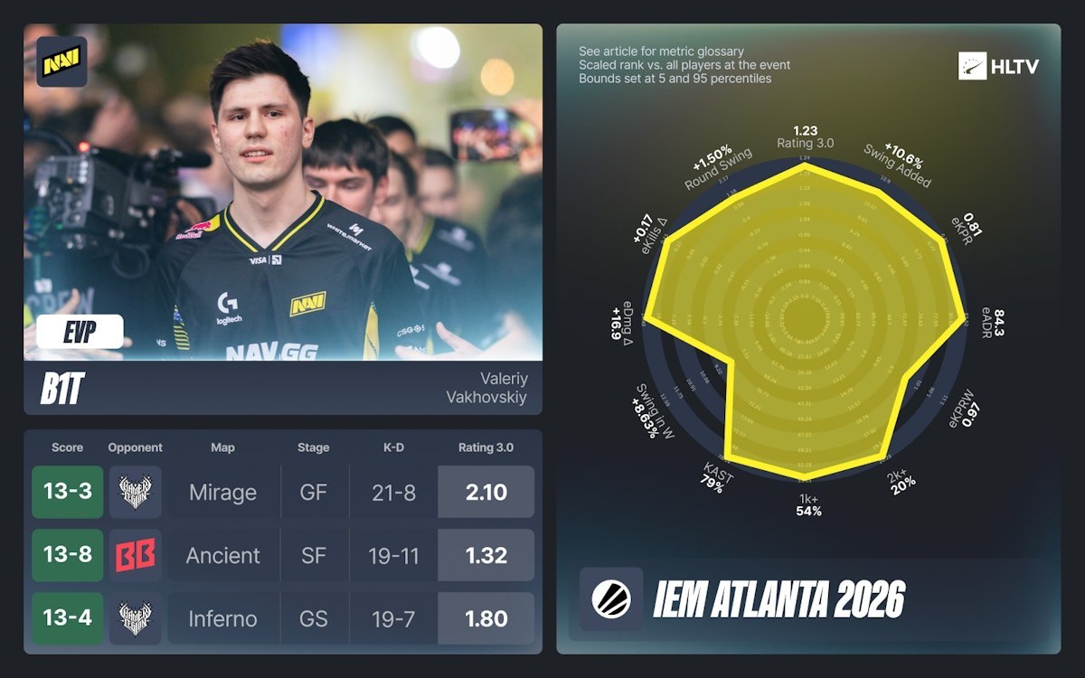 ZywOo Named EVP of IEM Atlanta 2026 by HLTV